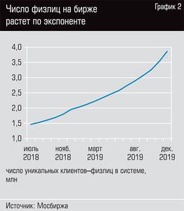 Число физлиц на бирже растет по экспоненте  49-03.jpg 
