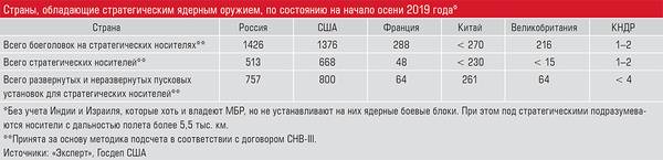 Страны, обладающие стратегическим ядерным оружием, по состоянию на начало осени 2019 года* 64-02.jpg