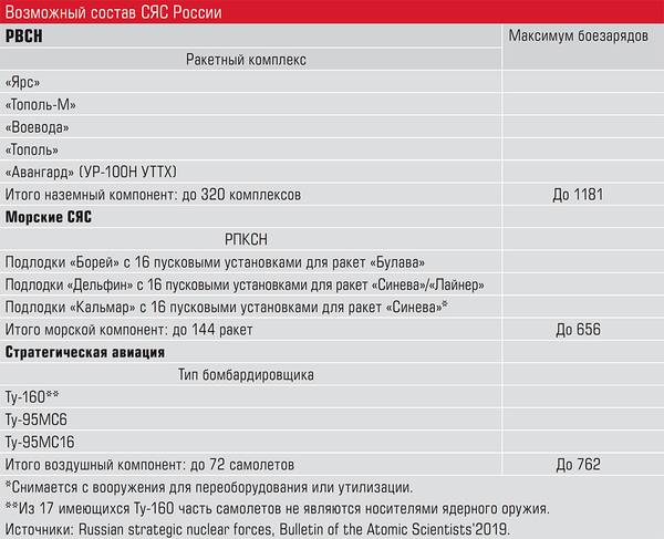Возможный состав СЯС России 64-04.jpg