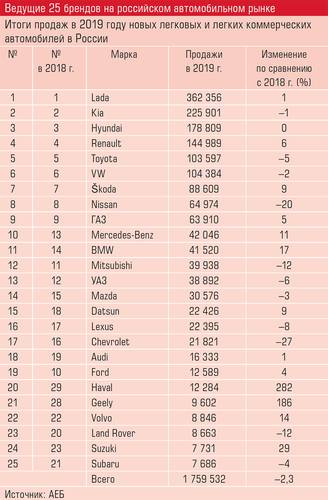 Ведущие 25 брендов на российском автомобильном рынке 34-02.jpg