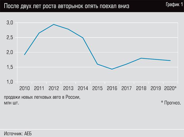 После двух лет роста авторынок опять поехал вниз 34-04.jpg