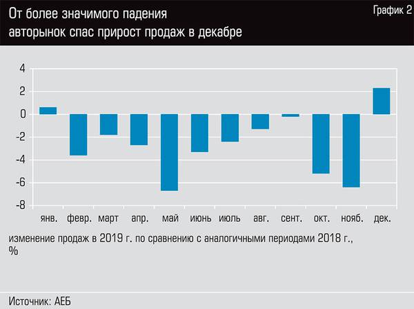 От более значимого падения авторынок спас прирост продаж в декабре 34-06.jpg
