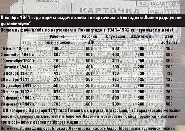 В ноябре 1941 года нормы выдачи хлеба по карточкам в блокадном Ленинграде упали до минимума* 68-05.jpg