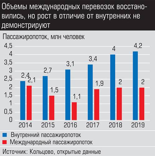 Объемы международных перевозок восстановились, но рост в отличие от внутренних не демонстрируют 007_expert_ural_05-01.jpg