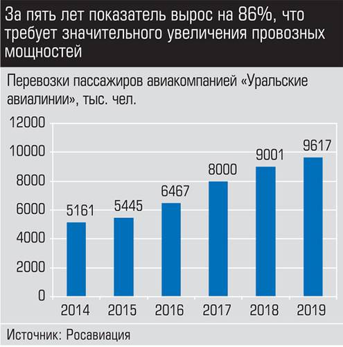 За пять лет показатель вырос на 86%, что требует значительного увеличения провозных мощностей 015_expert_ural_05-1.jpg