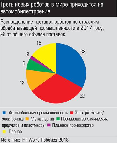 Треть новых роботов в мире приходится на автомобилестроения 018_expert_ural_05-3.jpg