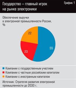 Государство главный игрок на рынке электроники  13-03.jpg 