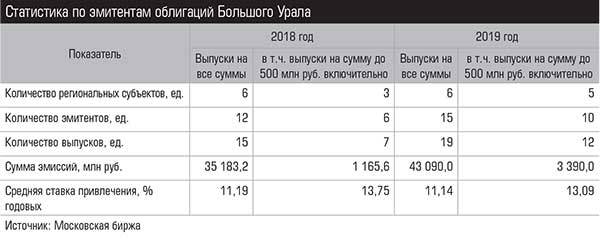 Статистика по эмитентам облигаций Большого Урала 016_expert_ural_07.jpg