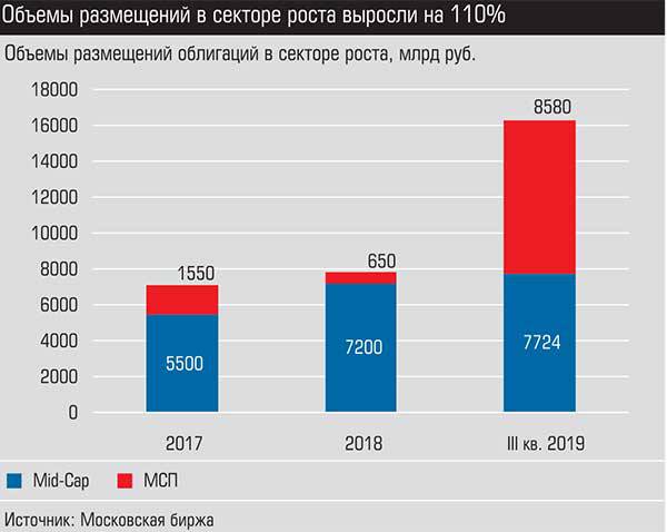 Объемы размещений в секторе роста выросли на 110% 019_expert_ural_07-3.jpg
