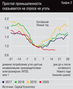 Простой промышленности сказывается на спросе на уголь 13-04.jpg Простой промышленности сказывается на спросе на уголь 13-04.jpg
