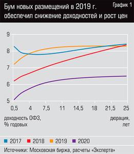Бум новых размещений в 2019 г. обеспечил снижение доходностей и рост цен 36-02.jpg Бум новых размещений в 2019 г. обеспечил снижение доходностей и рост цен 36-02.jpg