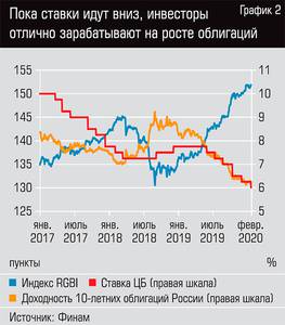 Пока ставки идут вниз, инвесторы отлично зарабатывают на росте облигаций 36-03.jpg Пока ставки идут вниз, инвесторы отлично зарабатывают на росте облигаций 36-03.jpg