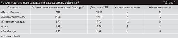 Ренкинг организаторов размещений высокодоходных облигаций 36-05.jpg