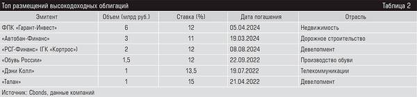 Топ размещений высокодоходных облигаций 36-06.jpg