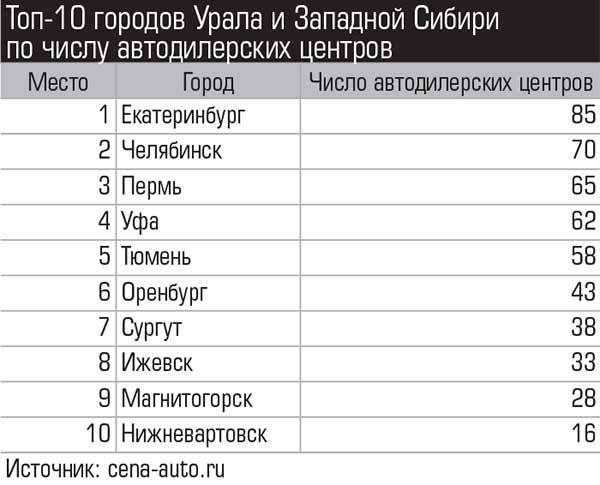 Топ-10 городов Западной Сибири по числу автодилерских центров 018_expert_ural_09-1.jpg