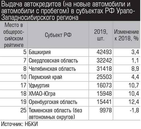Выдача автокредитов (на новые автомобили и автомобили с пробегом) в субъектах РФ УралоЗападносибирского региона 018_expert_ural_09-3.jpg