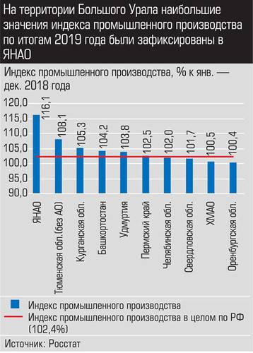 На территории Большого Урала наибольшие значения индекса промышленного производства по итогам 2019 года были зафиксированы в ЯНАО 022_expert_ural_09-1.jpg