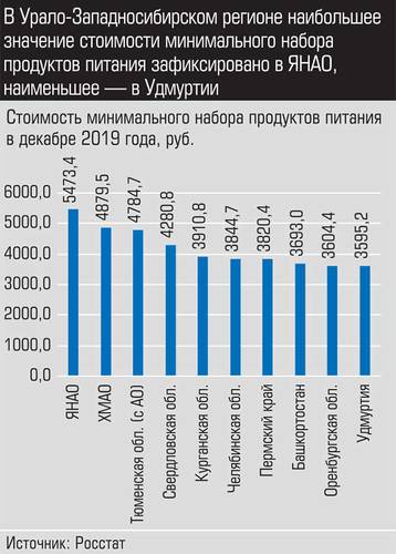 В Урало-Западносибирском регионе наибольшее значение стоимости минимального набора продуктов питания зафиксировано в ЯНАО, наименьшее - в Удмуртии 023_expert_ural_09-2.jpg
