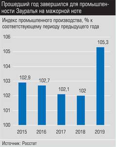 Прошедший год завершился для промышленности Зауралья на мажорной ноте 028_expert_ural_09-1.jpg Прошедший год завершился для промышленности Зауралья на мажорной ноте 028_expert_ural_09-1.jpg