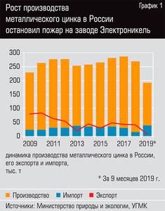Рост производства металлического цинка в России остановил пожар на заводе Электроникель 20-02.jpg Рост производства металлического цинка в России остановил пожар на заводе Электроникель 20-02.jpg