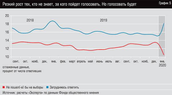 Резкий рост тех, кто не знает, за кого пойдет голосовать. Но голосовать будет 46-07.jpg