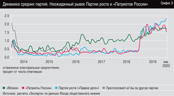 Динамика средних партий. Неожиданный рывок Партии роста и "Патриотов России" 46-08.jpg