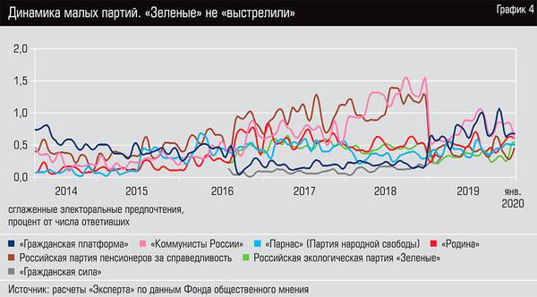 Динамика малых партий. "Зеленые" не "выстрелили" 46-10.jpg