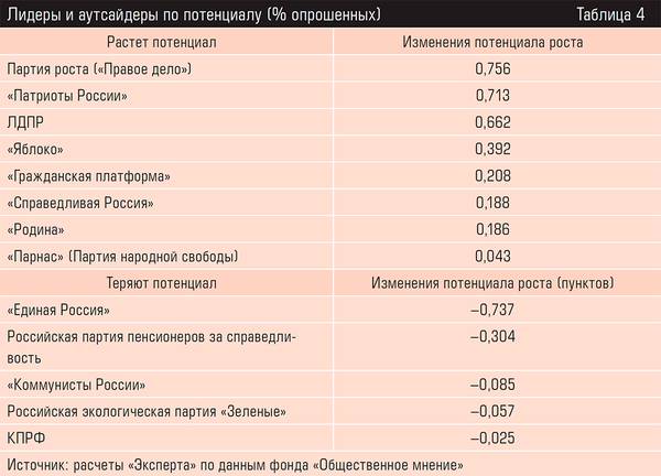 Изменение потенциала партий с 2018 по 2019 год (% опрошенных) 46-13.jpg