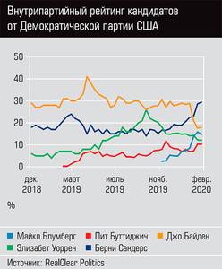 Внутрипартийный рейтинг кандидатов от Демократической партии США 60-02.jpg Внутрипартийный рейтинг кандидатов от Демократической партии США 60-02.jpg