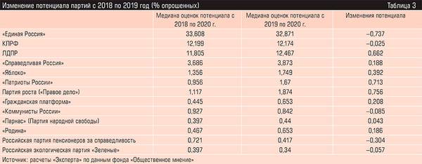 Изменение потенциала партий с 2018 по 2019 год (% опрошенных) 46-122.jpg