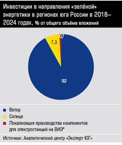 Инвестиции в направления «зелёной» энергетики в регионах юга России в 2018– 2024 годах, % от общего объёма вложений 30-02.jpg