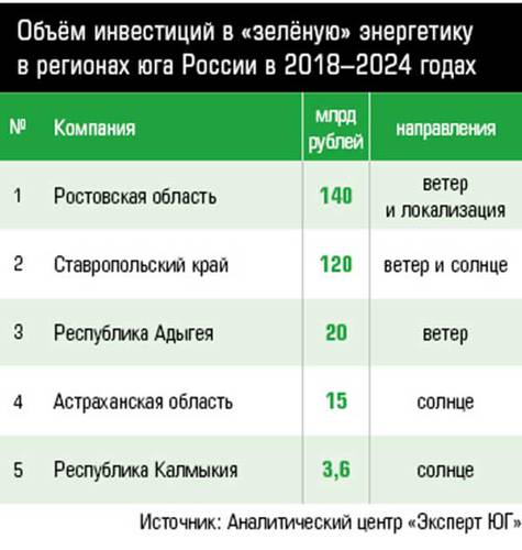 Объём инвестиций в «зелёную» энергетику в регионах юга России в 2018–2024 годах 30-03.jpg