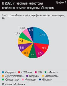 В 2020 г. частные инвесторы особенно активно покупали "Газпром" 40-06.jpg В 2020 г. частные инвесторы особенно активно покупали "Газпром" 40-06.jpg