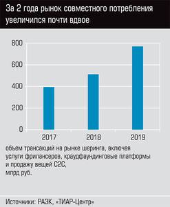 За 2 года рынок совместного потребления увеличился почти вдвое  22-02.jpg 
