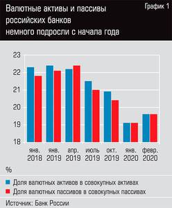 Валютные активы и пассивы российских банков немного подросли с начала года 42-02.jpg 