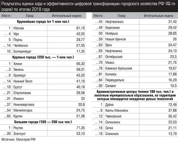 Результаты оценки хода и эффективности цифровой трансформации городского хозяйства РФ (IQ городов) по итогам 2018 года  007_expert_ural_10.jpg 