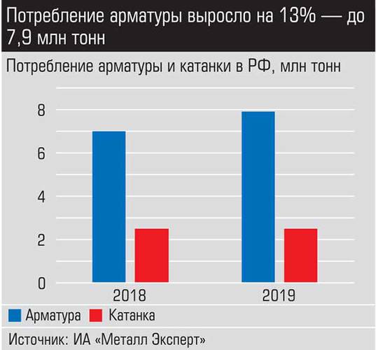 Потребление арматуры выросло на 13% - до 7,9 трлн тонн 016_expert_ural_10-1.jpg