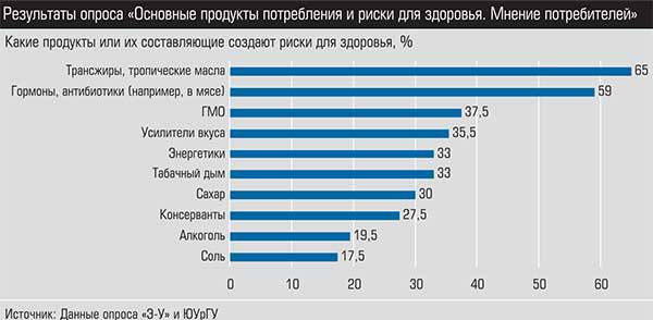 Результаты опроса "Основные продукты потребления и риски для здоровья. Мнение потребителей." 023_expert_ural_10.jpg