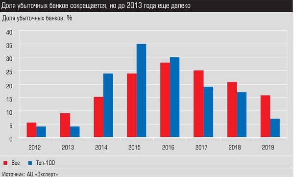 Доля убыточных банков сокращается, но до 2013 года еще далеко 026_expert_ural_10-2.jpg