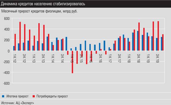 Динамика кредитов населению стабилизировалась 027_expert_ural_10-2.jpg