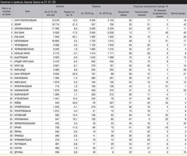 Капитал и прибыль банков Урала на 01.01.20 028_expert_ural_10-1.jpg