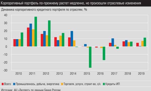 Корпоративный портфель по-прежнему растет медленно, но произошли отраслевые изменения 028_expert_ural_10-2.jpg