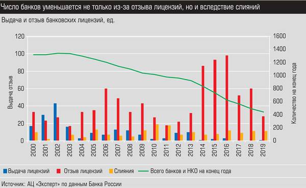 Число банков уменьшается не только из-за лицензий, но и в следствии слияний 029_expert_ural_10-2.jpg