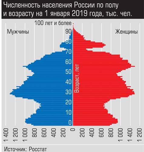 Численность населения России по полу и возрасту на 1 января 2019 года, тыс. чел. 030_expert_ural_10.jpg 