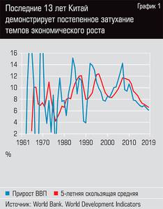 Последние 13 лет Китай демонстрирует постепенное затухание темпов экономического роста 35-02.jpg Последние 13 лет Китай демонстрирует постепенное затухание темпов экономического роста 35-02.jpg