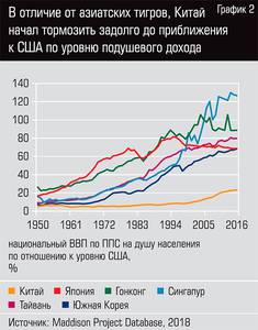 В отличие от азиатских тигров, Китай начал тормозить задолго до приближения к США по уровню подушевого дохода 35-03.jpg В отличие от азиатских тигров, Китай начал тормозить задолго до приближения к США по уровню подушевого дохода 35-03.jpg