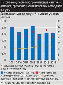 На компании, постоянно принимающие участие в рейтинге, приходится более половины совокупной выручки 026_expert_ural_12-1.jpg На компании, постоянно принимающие участие в рейтинге, приходится более половины совокупной выручки 026_expert_ural_12-1.jpg