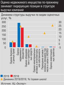 Оценка недвижимого имущества по-прежнему занимает лидирующие позиции в структуре выручки компаний 026_expert_ural_12-2.jpg Оценка недвижимого имущества по-прежнему занимает лидирующие позиции в структуре выручки компаний 026_expert_ural_12-2.jpg