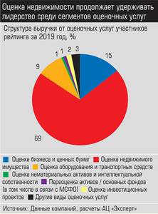 Оценка недвижимости продолжает удерживать лидерство среди сегментов оценочных услуг 028_expert_ural_12-2.jpg Оценка недвижимости продолжает удерживать лидерство среди сегментов оценочных услуг 028_expert_ural_12-2.jpg