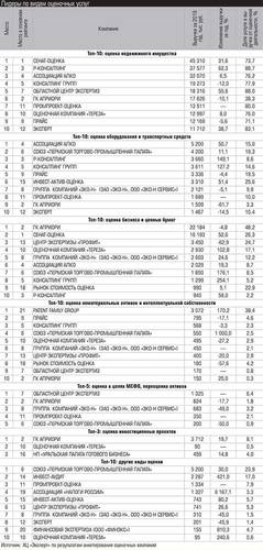 Лидеры по видам оценочных услуг 029_expert_ural_12.jpg